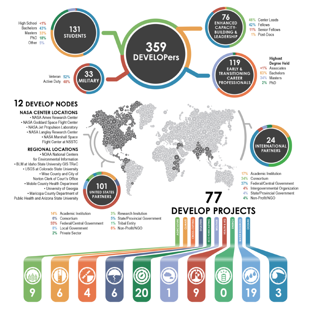 NASA DEVELOP Annual Report